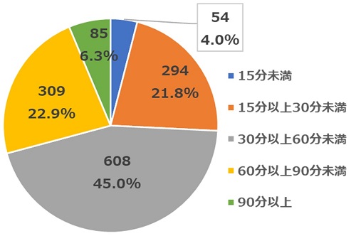 2022年1月質問6活動時間