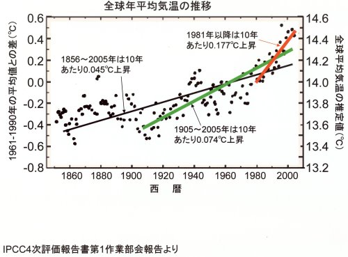 全球年平均気温の推移の図