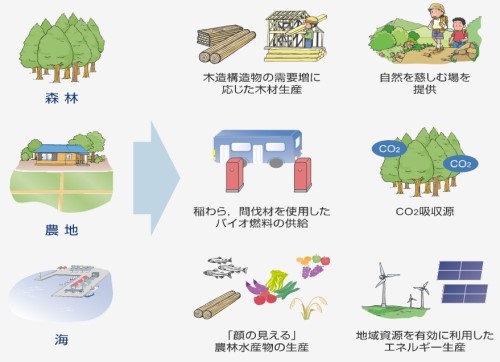 持続可能な社会のイメージの図