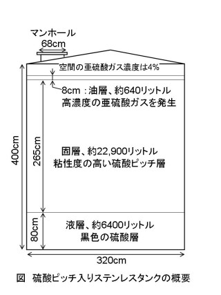 硫酸ピッチ入りステンレスタンクの概要の図