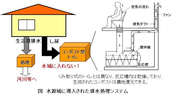 水源域に導入された排水処理システムの図