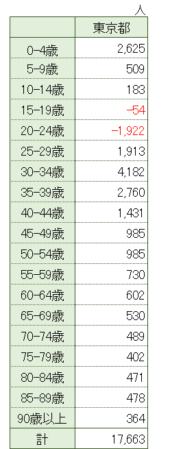 埼玉県の東京都との年齢別純移動人口