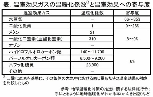 表.温室効果ガスの温暖化係数と温室効果への寄与度