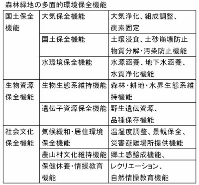 森林緑地の多面的環境保全機能の表