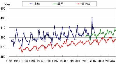 二酸化炭素濃度の推移の図