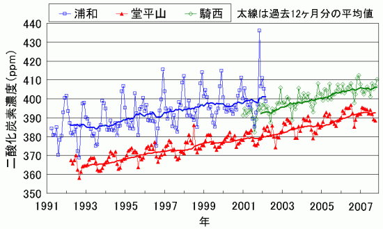 二酸化炭素濃度の推移の図