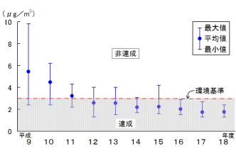 埼玉県内におけるベンゼンの大気中濃度の図
