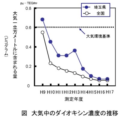 大気中のダイオキシン濃度の推移の図