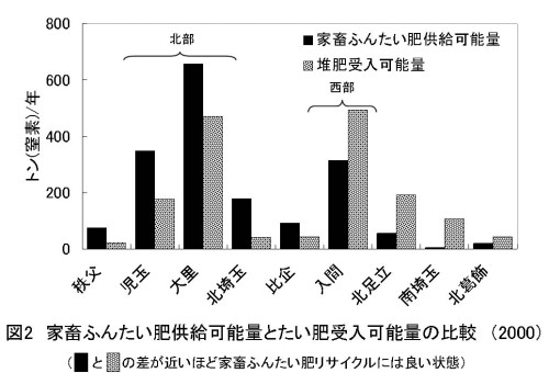 図2 家畜ふんたい肥供給可能量とたい肥受入可能量の比較（2000）