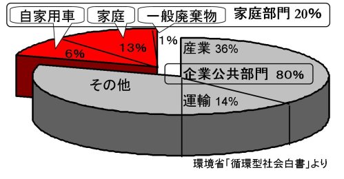 図.CO2排出量の割合