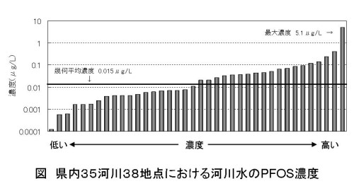 図 県内35河川38地点における河川水のPFOS濃度