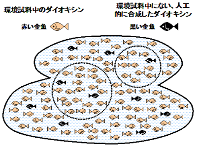 同位体希釈法の原理の説明画像