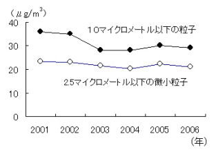 空気中を漂う粒子の濃度のグラフ