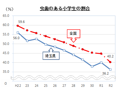 令和2年度学校保健統計調査結果のうちむし歯のある小学生の割合を示したグラフです