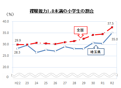 令和2年度学校保健統計調査結果のうち裸眼視力1.0未満の子どもの割合を示すグラフです