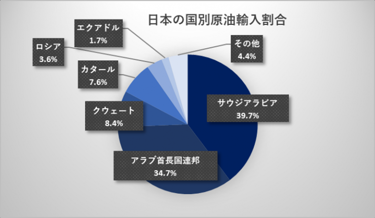 2021年の日本の国別原油輸入割合を表す円グラフ