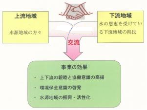 上下流交流事業のイメージ図2