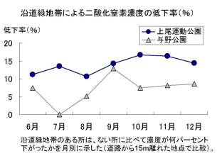 沿道緑地帯による二酸化窒素濃度の低下率（％）のグラフ