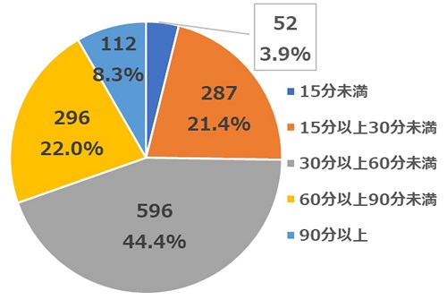 2022年4月質問6活動時間