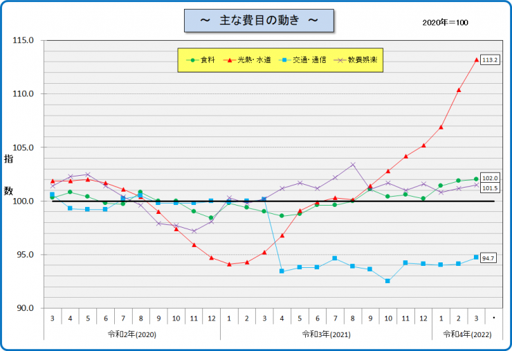 主な費目の動きのグラフ