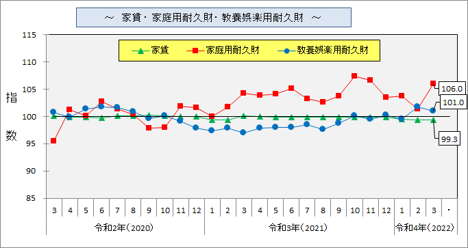 家賃・家庭用耐久財・教養娯楽用耐久財の動きのグラフ