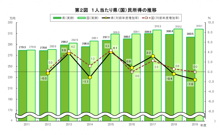 1人当たり県（国）民所得の推移