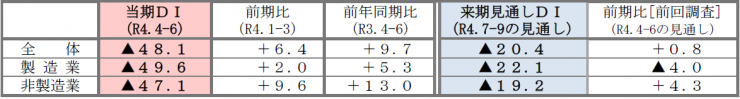 景況感DIの推移