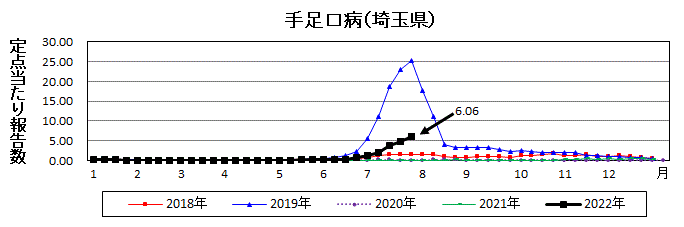 埼玉県手足口病推移グラフ