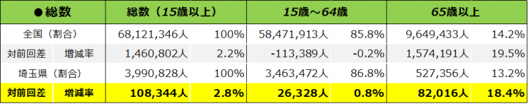 全国と埼玉県の労働力人口の表です