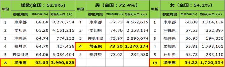 埼玉県の全国における労働力率の順位の表です