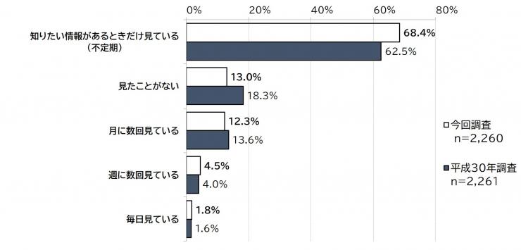 質問1「あなたが埼玉県のホームページを利用する頻度はどのくらいですか。」の調査結果の棒グラフの画像。調査人数、今回調査（2,260人）、平成30年の調査の比較（2,261人）が表されている。
