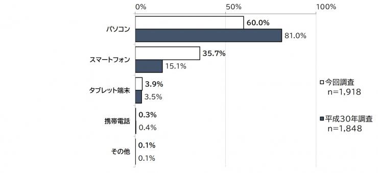 「あなたが埼玉県のホームページを見るときに、主に利用する機器は何ですか。」に対する質問2の結果の棒グラフの画像。質問の結果を画像で表示。調査人数、今回調査（1,918人）、平成30年の調査の比較（1,848人）が表されている。