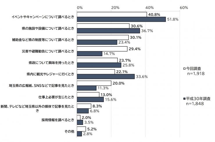 質問1に見ていると答えた方に、「あなたが埼玉県ホームページを利用するのはどんなときですか。」に対する質問3の結果の棒グラフの画像。調査人数、今回調査（1,918人）、平成30年の調査の比較（1,848人）が表されている。