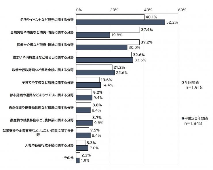 質問1に見ていると答えた方に、「主にどの分野の情報を得るために埼玉県のホームページを利用しますか。」に対する質問4に結果の棒グラフの画像。調査人数、今回調査（1,918人）、平成30年の調査の比較（1,848人）が表されている。
