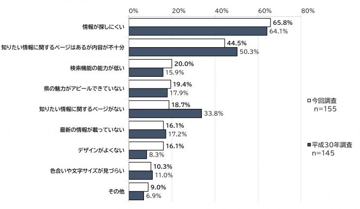 質問10で「どちらかといえば不満」または「不満」と答えた方、「あなたがそのように感じる理由は何ですか。」に対する質問11に結果の棒グラフの画像。調査人数、今回調査（155人）、平成30年の調査の比較（145人）が表されている。