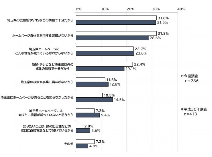 質問1で「見たことがない」と答えた方に、「あなたが埼玉県のホームページを見たことがないのはなぜですか。」に対する質問8に結果の棒グラフの画像。調査人数、今回調査（286人）、平成30年の調査の比較（413人）が表されている。
