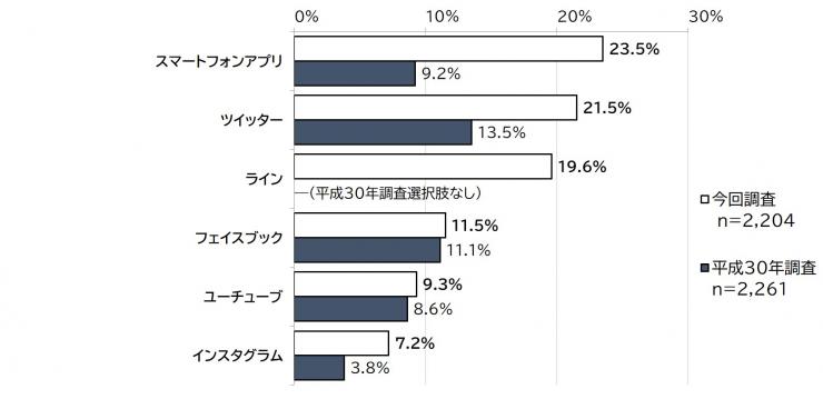 質問13の調査結果、「埼玉県のSNS、スマートフォンアプリ等について、あなたが利用しているもの、または利用してみたいものを教えてください」の質問に対する結果の棒グラフの画像。調査人数、今回調査（2,204人）、平成30年の調査の比較（2,261人）が表されている。