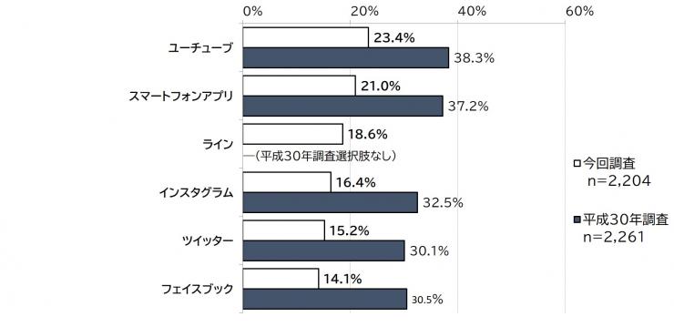 
「県のSNSなどを「利用してみたい」ものは何か」の質問に対する結果の棒グラフの画像。調査人数、今回調査（2,204人）、平成30年の調査の比較（2,261人）が表されている。