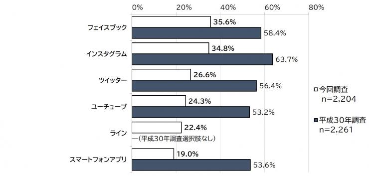 「県のSNSを利用したくないは媒体は具体的に何か」の質問に対する結果の棒グラフの画像。調査人数、今回調査（2,204人）が表されている。
