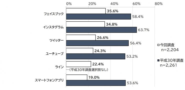 県のSNS・スマートフォンアプリ等の利用に関するグラフ（利用したくない）