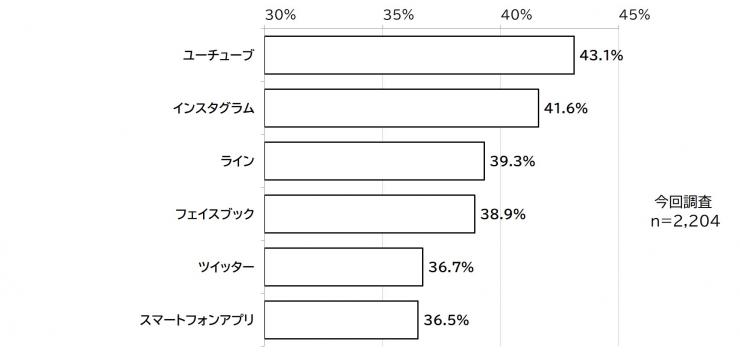「県のSNSなどの利用を「どちらでもない」ものを尋ねた。」の質問に対する結果の棒グラフの画像。調査人数、今回調査（2,204人）が表されている。