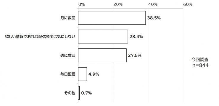 
質問13で「ラインを「利用している」、「利用してみたい」と答えた方への質問14「埼玉県のラインアカウントから配信される通知の希望頻度はどのくらいですか。」に対する結果の棒グラフの画像。調査人数、今回調査（844人）表されている。