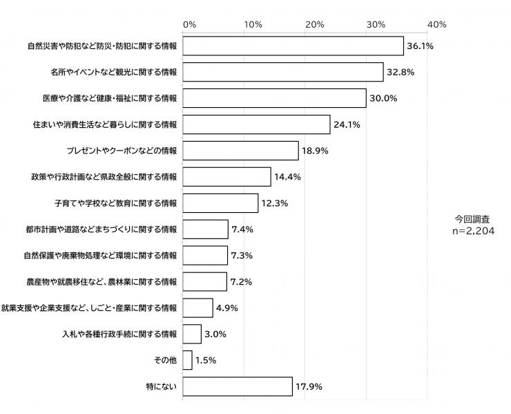 SNS「埼玉県庁」アカウントで充実してほしい情報に関するグラフ