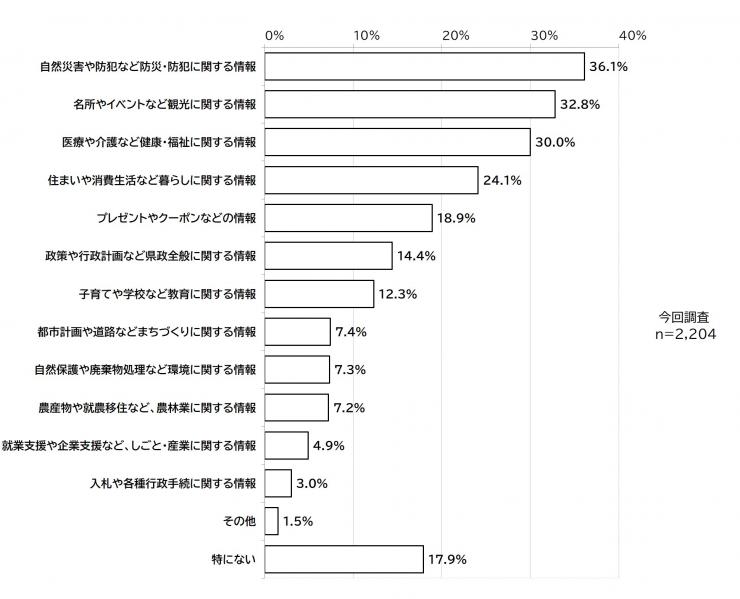 「SNS「埼玉県庁」アカウントで、もっと充実してほしい情報はありますか。利用したことがない方は、利用してみたい情報をお答えください」に対する質問15の結果の棒グラフの画像。調査人数、今回調査（2,204人）表されている。