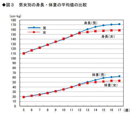 発育状態_図3