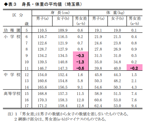 発育状態_表3