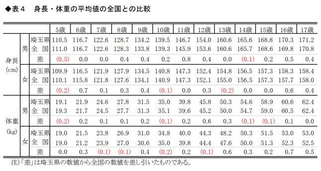 発育状態_表4