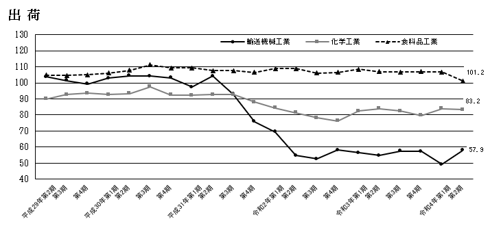 出荷の推移