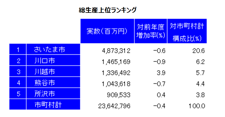 県内市町村別の市町村内総生産ランキング上位5位を表す表です