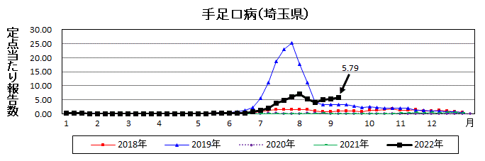 埼玉県手足口病推移グラフ